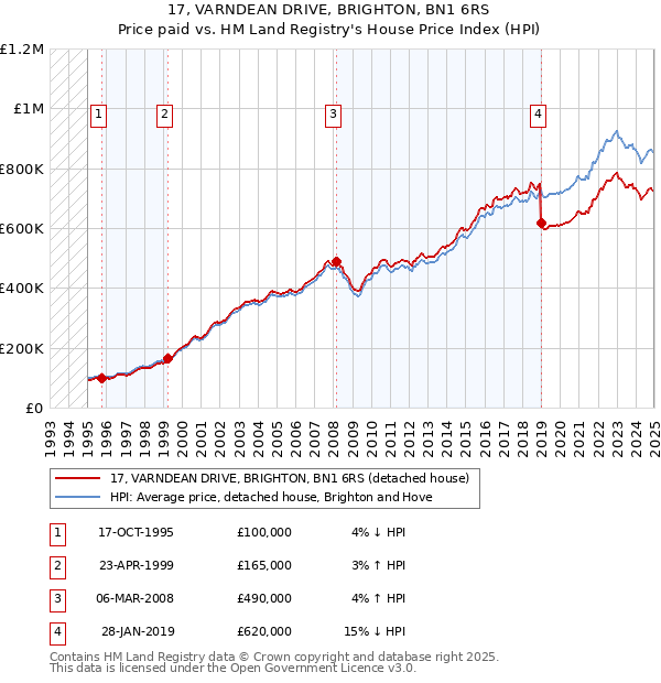 17, VARNDEAN DRIVE, BRIGHTON, BN1 6RS: Price paid vs HM Land Registry's House Price Index