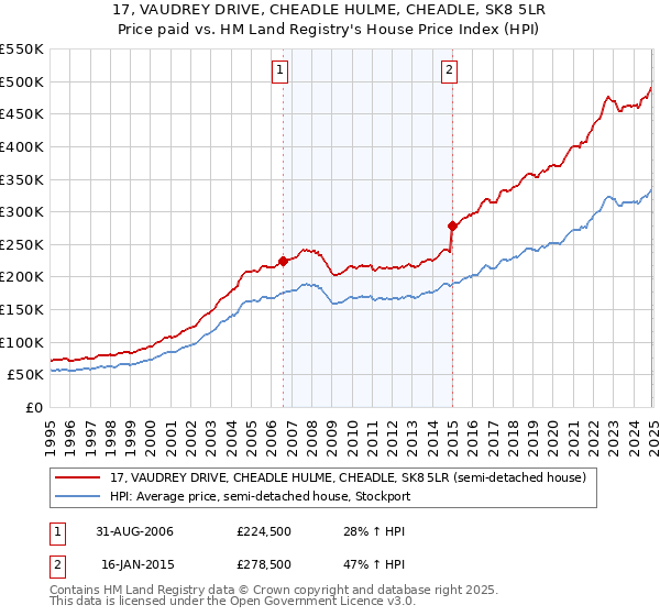 17, VAUDREY DRIVE, CHEADLE HULME, CHEADLE, SK8 5LR: Price paid vs HM Land Registry's House Price Index