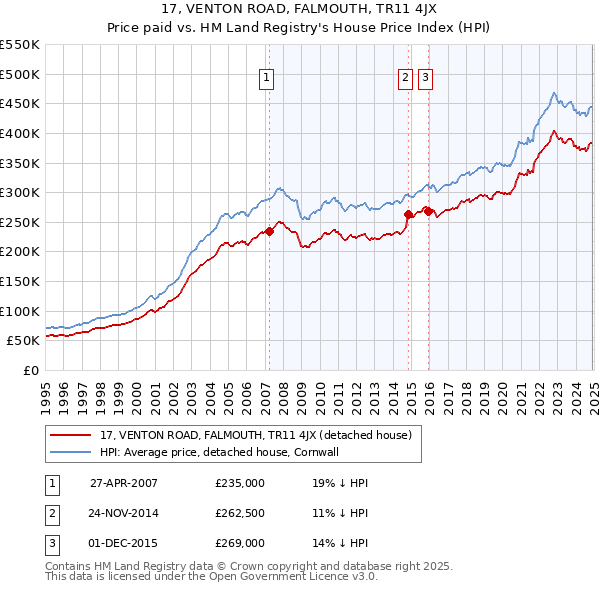 17, VENTON ROAD, FALMOUTH, TR11 4JX: Price paid vs HM Land Registry's House Price Index