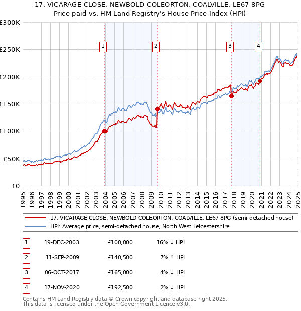 17, VICARAGE CLOSE, NEWBOLD COLEORTON, COALVILLE, LE67 8PG: Price paid vs HM Land Registry's House Price Index
