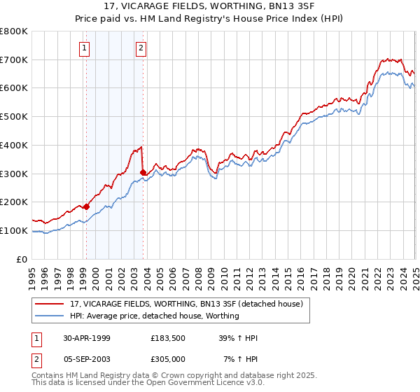 17, VICARAGE FIELDS, WORTHING, BN13 3SF: Price paid vs HM Land Registry's House Price Index