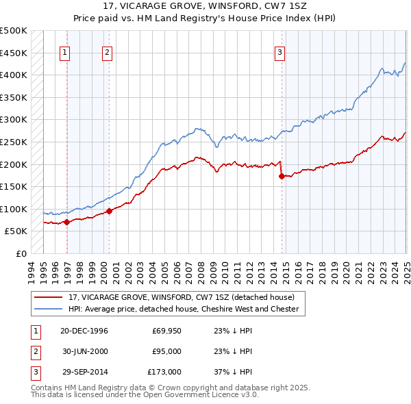 17, VICARAGE GROVE, WINSFORD, CW7 1SZ: Price paid vs HM Land Registry's House Price Index