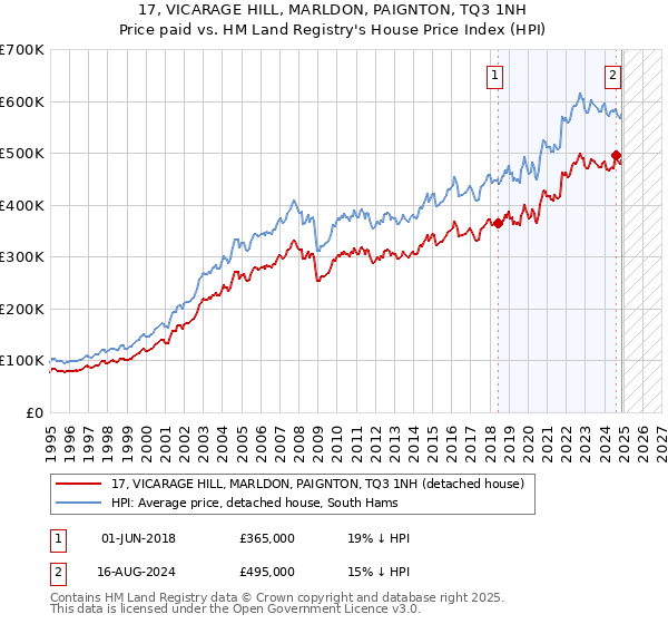 17, VICARAGE HILL, MARLDON, PAIGNTON, TQ3 1NH: Price paid vs HM Land Registry's House Price Index