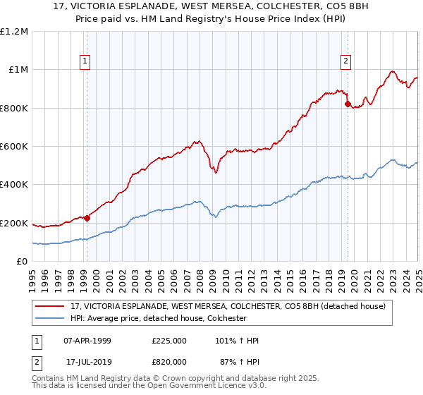 17, VICTORIA ESPLANADE, WEST MERSEA, COLCHESTER, CO5 8BH: Price paid vs HM Land Registry's House Price Index