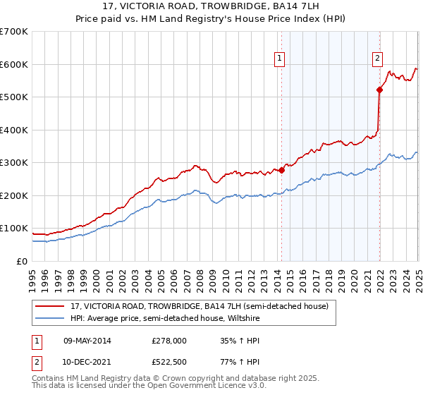 17, VICTORIA ROAD, TROWBRIDGE, BA14 7LH: Price paid vs HM Land Registry's House Price Index