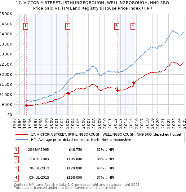 17, VICTORIA STREET, IRTHLINGBOROUGH, WELLINGBOROUGH, NN9 5RG: Price paid vs HM Land Registry's House Price Index