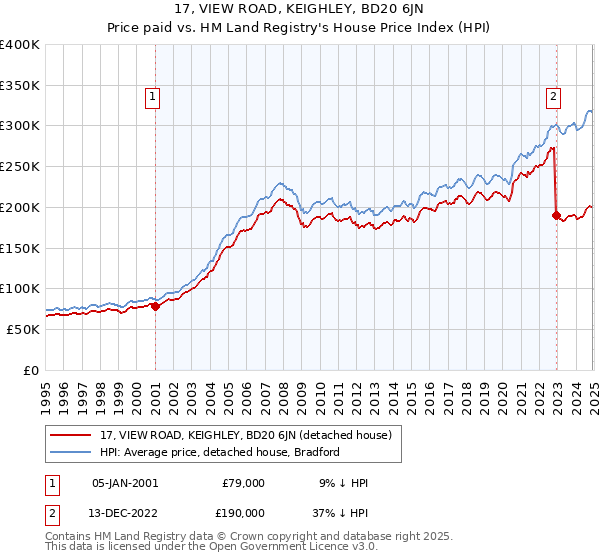 17, VIEW ROAD, KEIGHLEY, BD20 6JN: Price paid vs HM Land Registry's House Price Index