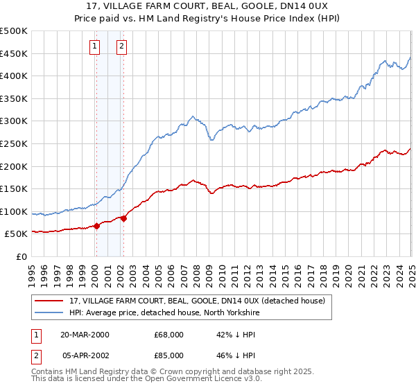 17, VILLAGE FARM COURT, BEAL, GOOLE, DN14 0UX: Price paid vs HM Land Registry's House Price Index