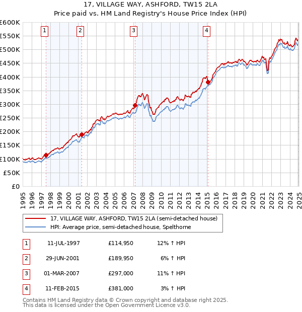 17, VILLAGE WAY, ASHFORD, TW15 2LA: Price paid vs HM Land Registry's House Price Index