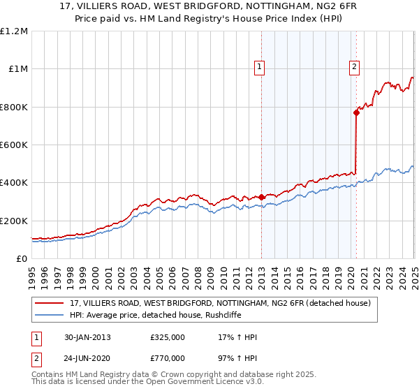 17, VILLIERS ROAD, WEST BRIDGFORD, NOTTINGHAM, NG2 6FR: Price paid vs HM Land Registry's House Price Index