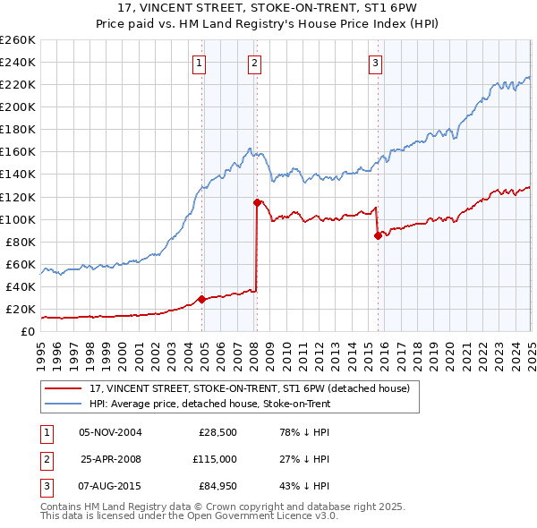 17, VINCENT STREET, STOKE-ON-TRENT, ST1 6PW: Price paid vs HM Land Registry's House Price Index