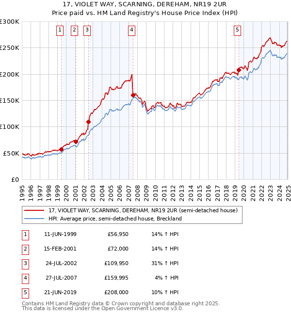 17, VIOLET WAY, SCARNING, DEREHAM, NR19 2UR: Price paid vs HM Land Registry's House Price Index