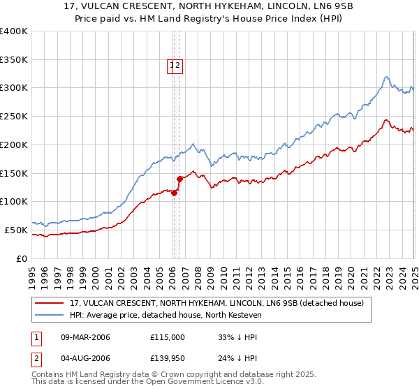 17, VULCAN CRESCENT, NORTH HYKEHAM, LINCOLN, LN6 9SB: Price paid vs HM Land Registry's House Price Index