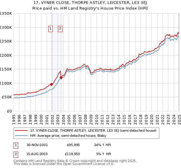 17, VYNER CLOSE, THORPE ASTLEY, LEICESTER, LE3 3EJ: Price paid vs HM Land Registry's House Price Index