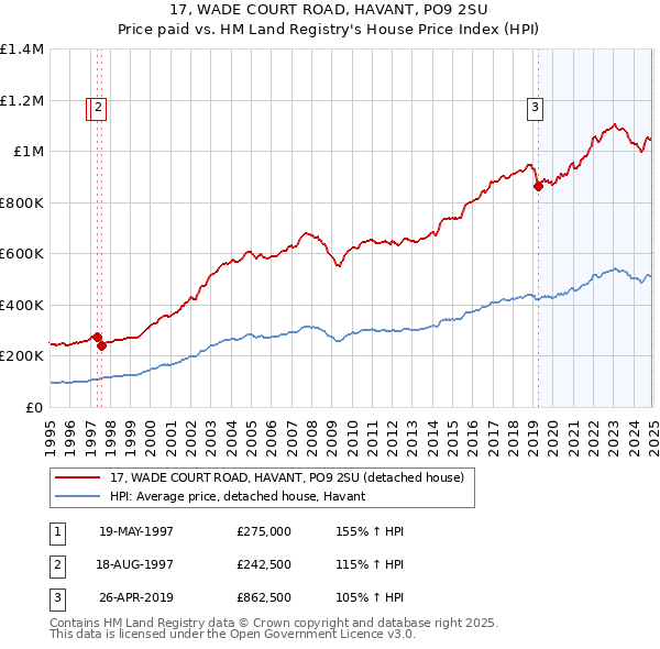 17, WADE COURT ROAD, HAVANT, PO9 2SU: Price paid vs HM Land Registry's House Price Index