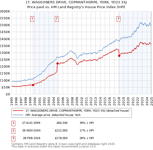 17, WAGGONERS DRIVE, COPMANTHORPE, YORK, YO23 3XJ: Price paid vs HM Land Registry's House Price Index