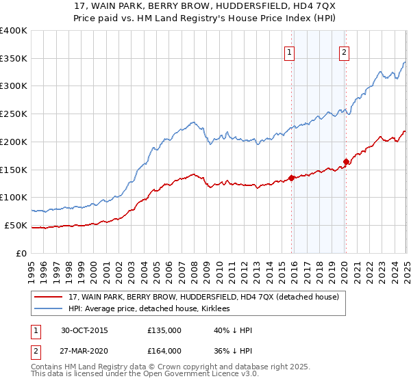 17, WAIN PARK, BERRY BROW, HUDDERSFIELD, HD4 7QX: Price paid vs HM Land Registry's House Price Index