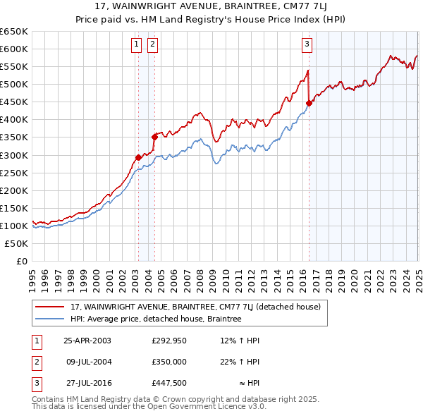 17, WAINWRIGHT AVENUE, BRAINTREE, CM77 7LJ: Price paid vs HM Land Registry's House Price Index