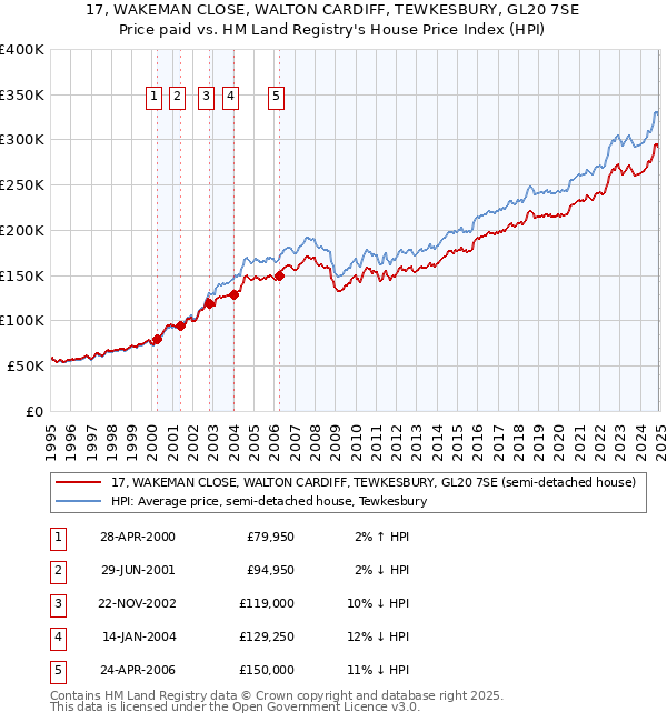 17, WAKEMAN CLOSE, WALTON CARDIFF, TEWKESBURY, GL20 7SE: Price paid vs HM Land Registry's House Price Index
