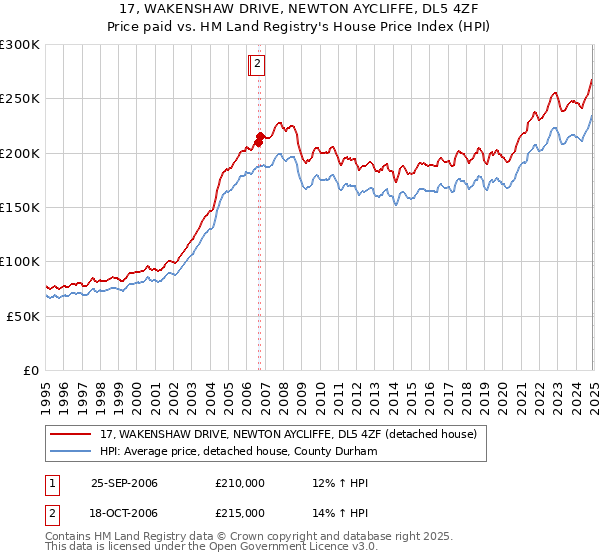 17, WAKENSHAW DRIVE, NEWTON AYCLIFFE, DL5 4ZF: Price paid vs HM Land Registry's House Price Index
