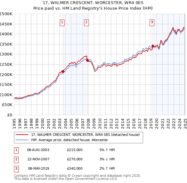 17, WALMER CRESCENT, WORCESTER, WR4 0ES: Price paid vs HM Land Registry's House Price Index