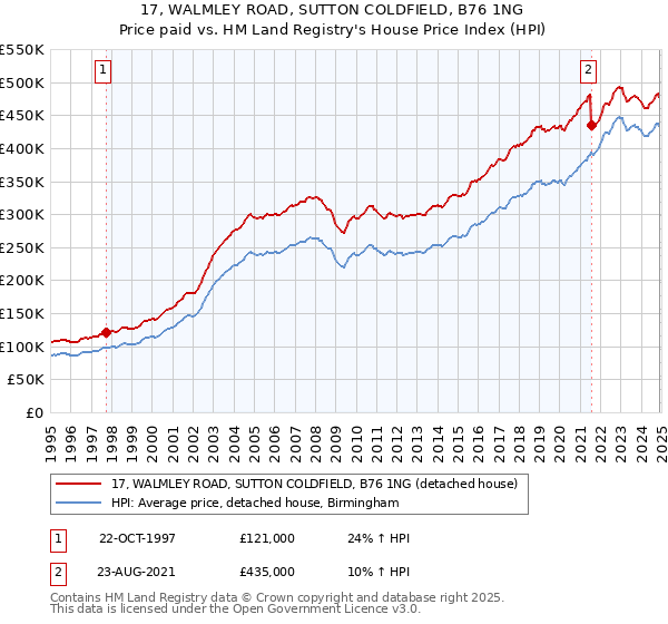 17, WALMLEY ROAD, SUTTON COLDFIELD, B76 1NG: Price paid vs HM Land Registry's House Price Index