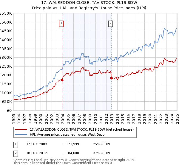 17, WALREDDON CLOSE, TAVISTOCK, PL19 8DW: Price paid vs HM Land Registry's House Price Index