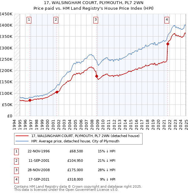 17, WALSINGHAM COURT, PLYMOUTH, PL7 2WN: Price paid vs HM Land Registry's House Price Index