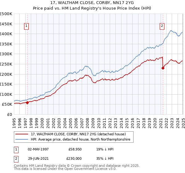 17, WALTHAM CLOSE, CORBY, NN17 2YG: Price paid vs HM Land Registry's House Price Index