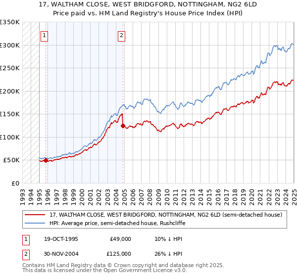 17, WALTHAM CLOSE, WEST BRIDGFORD, NOTTINGHAM, NG2 6LD: Price paid vs HM Land Registry's House Price Index