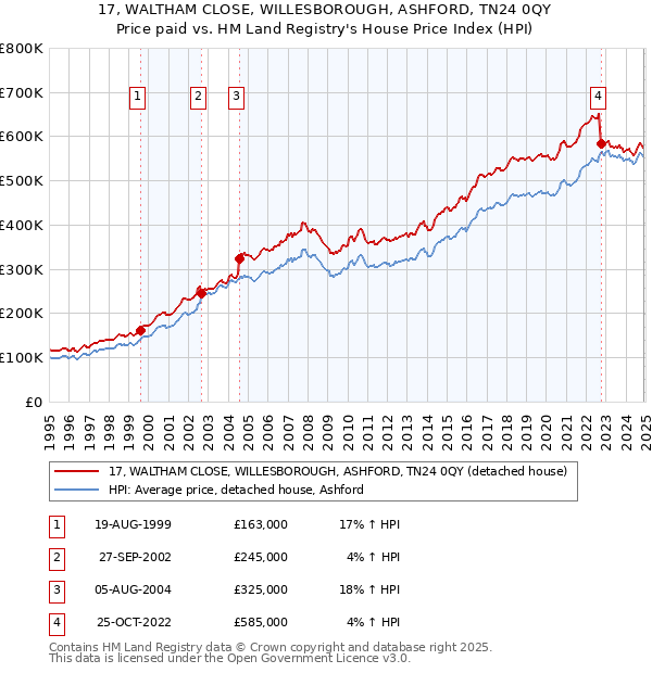 17, WALTHAM CLOSE, WILLESBOROUGH, ASHFORD, TN24 0QY: Price paid vs HM Land Registry's House Price Index