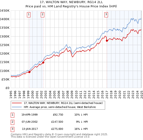 17, WALTON WAY, NEWBURY, RG14 2LL: Price paid vs HM Land Registry's House Price Index