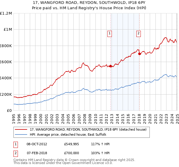 17, WANGFORD ROAD, REYDON, SOUTHWOLD, IP18 6PY: Price paid vs HM Land Registry's House Price Index