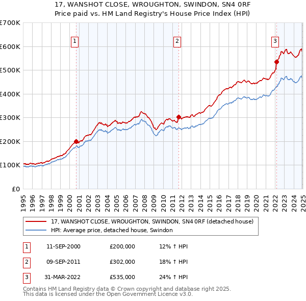 17, WANSHOT CLOSE, WROUGHTON, SWINDON, SN4 0RF: Price paid vs HM Land Registry's House Price Index