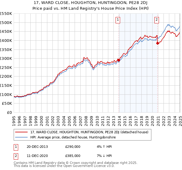 17, WARD CLOSE, HOUGHTON, HUNTINGDON, PE28 2DJ: Price paid vs HM Land Registry's House Price Index
