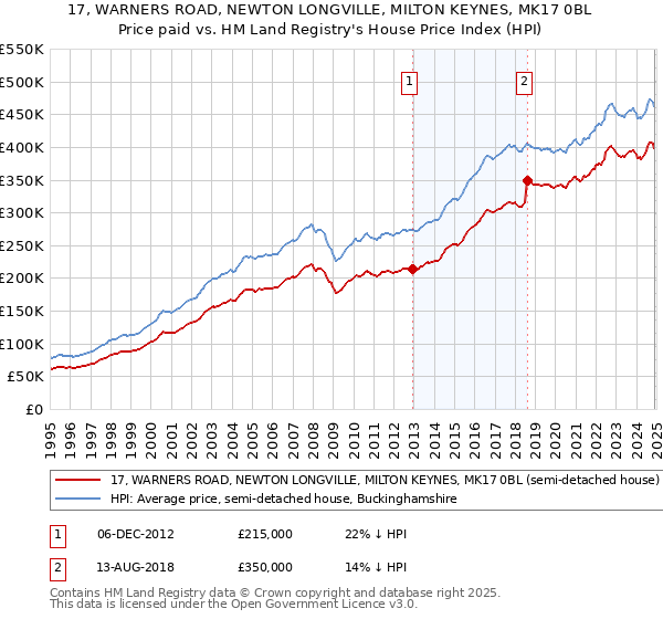 17, WARNERS ROAD, NEWTON LONGVILLE, MILTON KEYNES, MK17 0BL: Price paid vs HM Land Registry's House Price Index