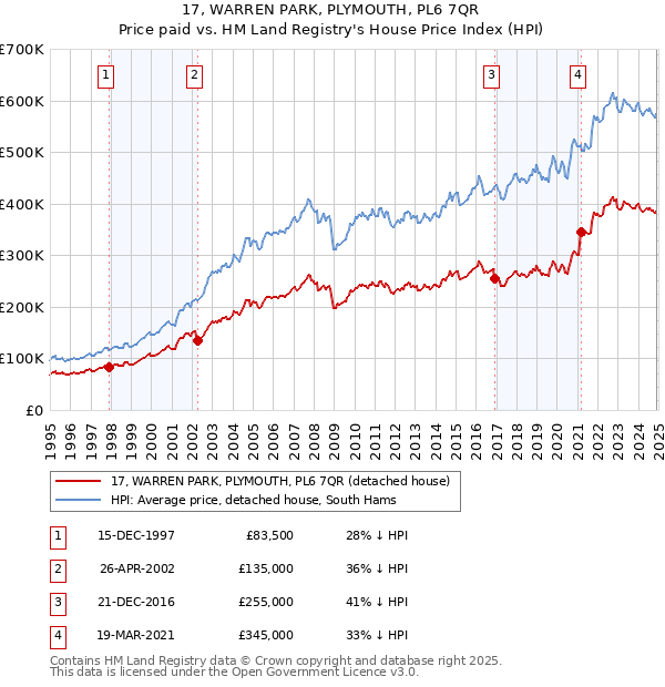 17, WARREN PARK, PLYMOUTH, PL6 7QR: Price paid vs HM Land Registry's House Price Index