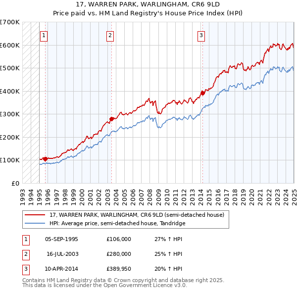 17, WARREN PARK, WARLINGHAM, CR6 9LD: Price paid vs HM Land Registry's House Price Index