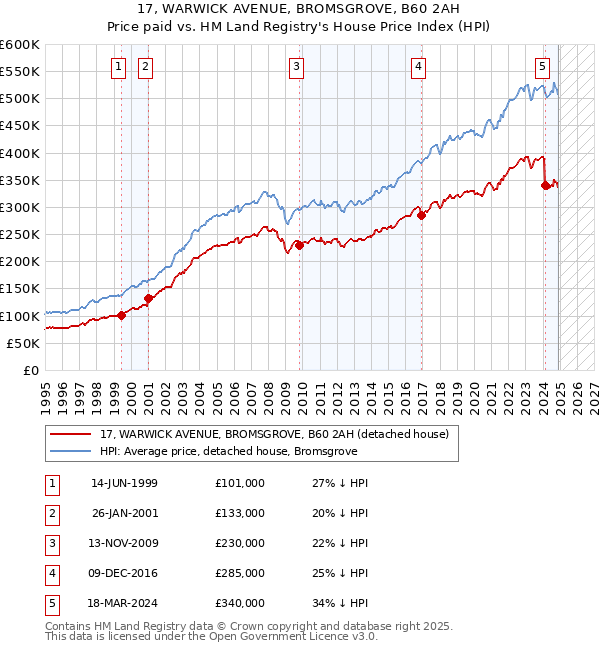 17, WARWICK AVENUE, BROMSGROVE, B60 2AH: Price paid vs HM Land Registry's House Price Index