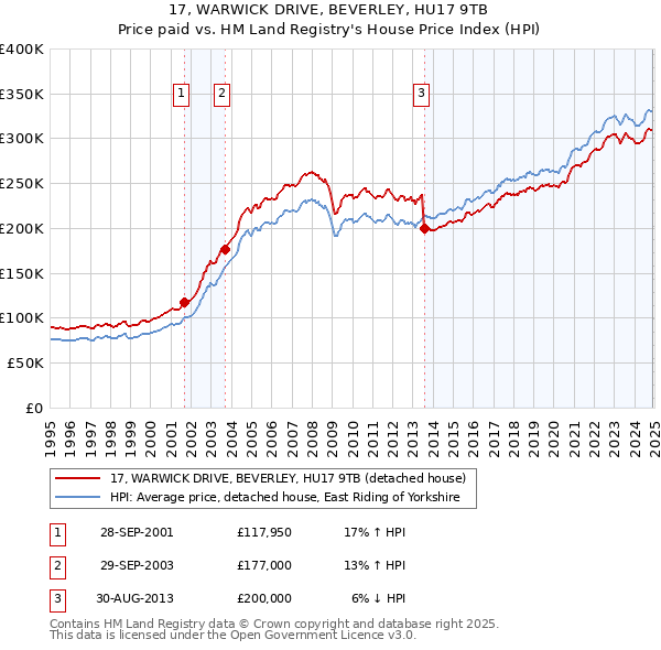 17, WARWICK DRIVE, BEVERLEY, HU17 9TB: Price paid vs HM Land Registry's House Price Index