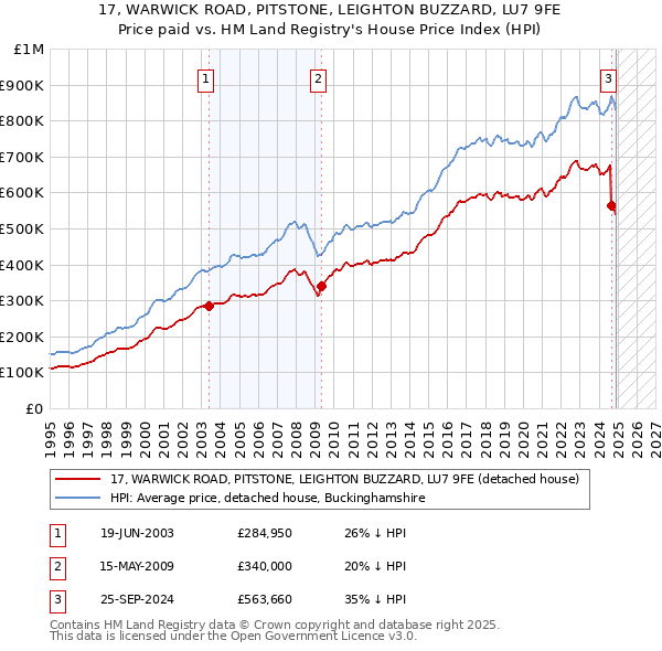 17, WARWICK ROAD, PITSTONE, LEIGHTON BUZZARD, LU7 9FE: Price paid vs HM Land Registry's House Price Index