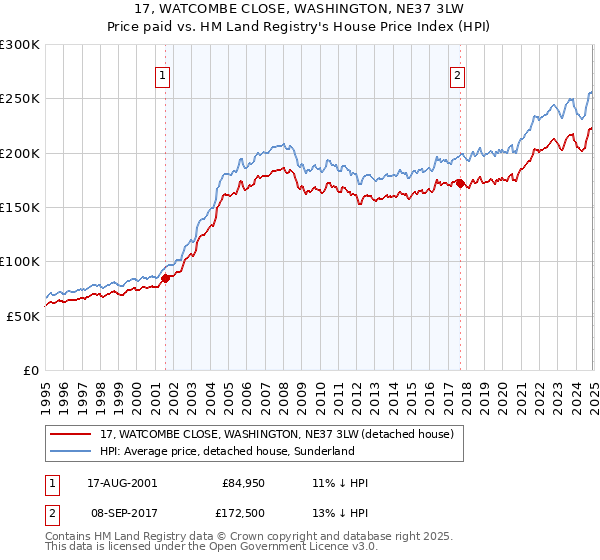 17, WATCOMBE CLOSE, WASHINGTON, NE37 3LW: Price paid vs HM Land Registry's House Price Index