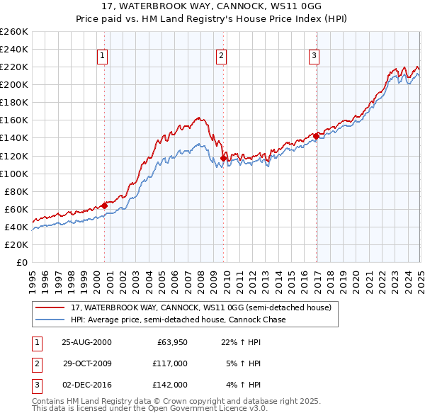 17, WATERBROOK WAY, CANNOCK, WS11 0GG: Price paid vs HM Land Registry's House Price Index