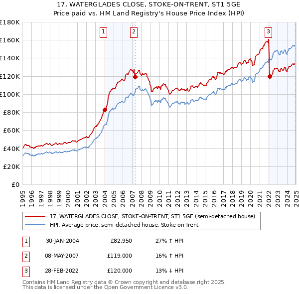 17, WATERGLADES CLOSE, STOKE-ON-TRENT, ST1 5GE: Price paid vs HM Land Registry's House Price Index