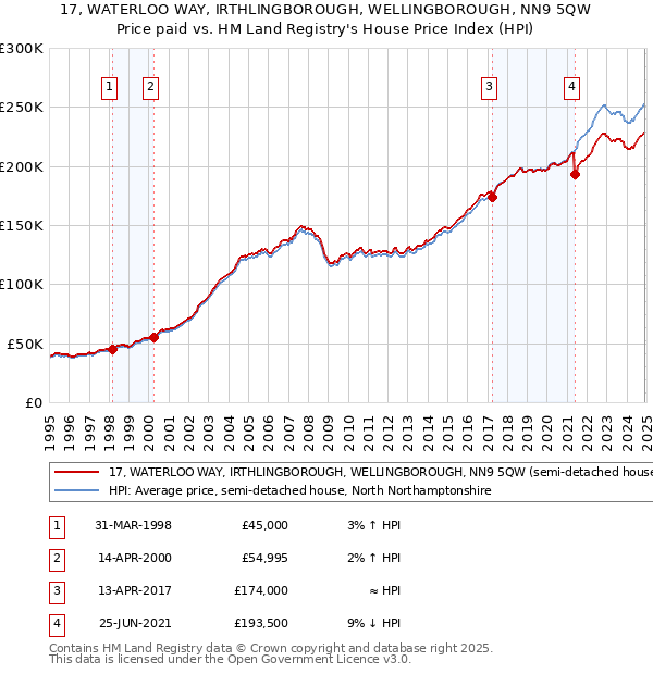 17, WATERLOO WAY, IRTHLINGBOROUGH, WELLINGBOROUGH, NN9 5QW: Price paid vs HM Land Registry's House Price Index