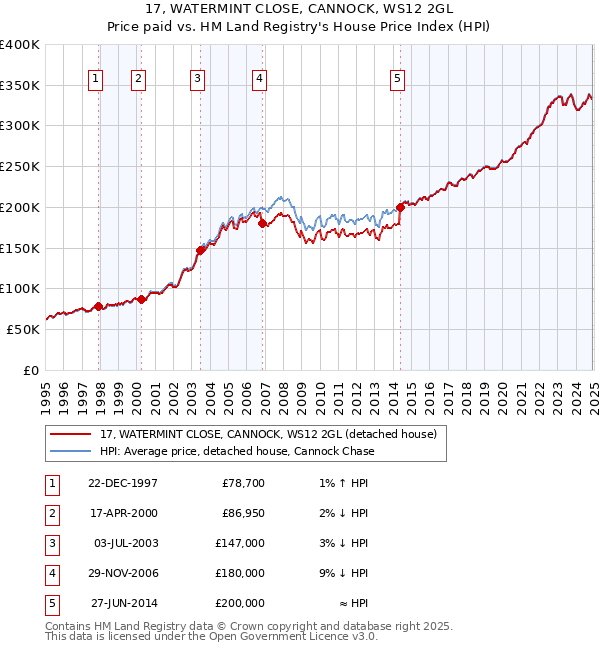 17, WATERMINT CLOSE, CANNOCK, WS12 2GL: Price paid vs HM Land Registry's House Price Index