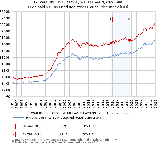 17, WATERS EDGE CLOSE, WHITEHAVEN, CA28 9PE: Price paid vs HM Land Registry's House Price Index