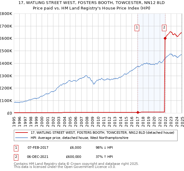 17, WATLING STREET WEST, FOSTERS BOOTH, TOWCESTER, NN12 8LD: Price paid vs HM Land Registry's House Price Index