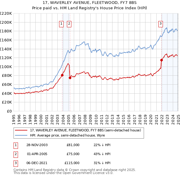 17, WAVERLEY AVENUE, FLEETWOOD, FY7 8BS: Price paid vs HM Land Registry's House Price Index