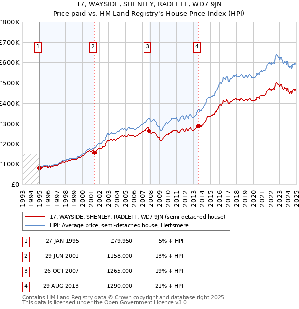 17, WAYSIDE, SHENLEY, RADLETT, WD7 9JN: Price paid vs HM Land Registry's House Price Index